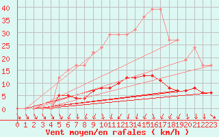 Courbe de la force du vent pour Remich (Lu)