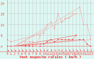 Courbe de la force du vent pour Charleville-Mzires / Mohon (08)