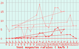 Courbe de la force du vent pour Ticheville - Le Bocage (61)