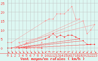 Courbe de la force du vent pour Donnemarie-Dontilly (77)