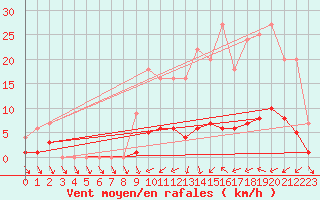 Courbe de la force du vent pour Bussy (60)