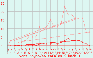 Courbe de la force du vent pour Herbault (41)