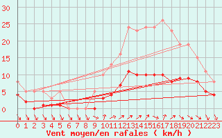 Courbe de la force du vent pour Pouzauges (85)
