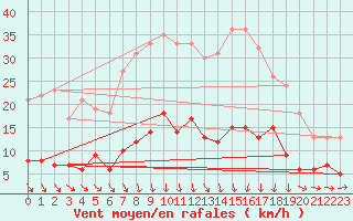 Courbe de la force du vent pour Tudela