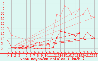 Courbe de la force du vent pour Isle-sur-la-Sorgue (84)