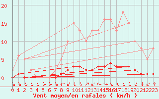 Courbe de la force du vent pour Saclas (91)