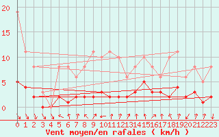 Courbe de la force du vent pour Voiron (38)