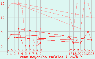 Courbe de la force du vent pour Puissalicon (34)