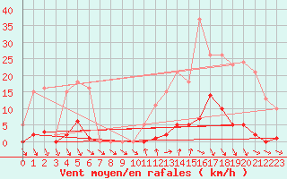 Courbe de la force du vent pour Roujan (34)