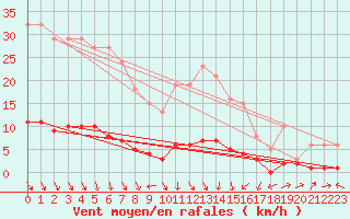 Courbe de la force du vent pour Saint-Saturnin-Ls-Avignon (84)