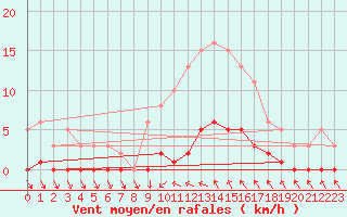 Courbe de la force du vent pour Cavalaire-sur-Mer (83)