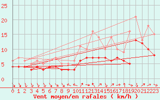 Courbe de la force du vent pour Recoules de Fumas (48)