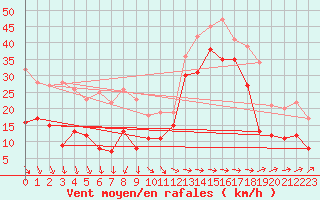 Courbe de la force du vent pour Machichaco Faro