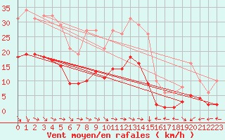 Courbe de la force du vent pour Pomrols (34)