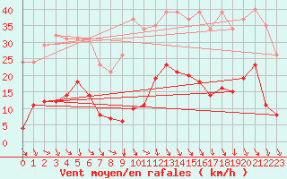 Courbe de la force du vent pour Roujan (34)