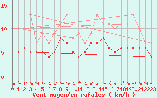 Courbe de la force du vent pour Plussin (42)