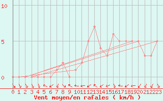 Courbe de la force du vent pour Sanary-sur-Mer (83)