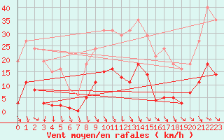 Courbe de la force du vent pour Roujan (34)