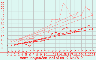 Courbe de la force du vent pour Brion (38)