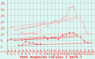 Courbe de la force du vent pour Saint-Vrand (69)