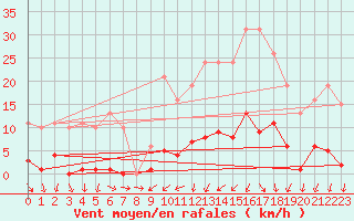 Courbe de la force du vent pour Bannay (18)