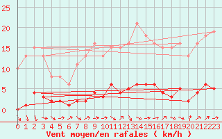 Courbe de la force du vent pour Trgueux (22)
