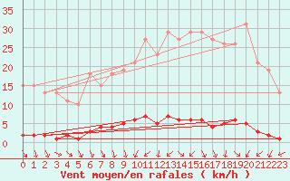 Courbe de la force du vent pour Le Mesnil-Esnard (76)