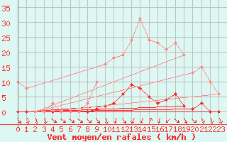 Courbe de la force du vent pour Cerisiers (89)