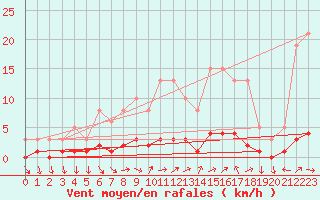 Courbe de la force du vent pour Dounoux (88)