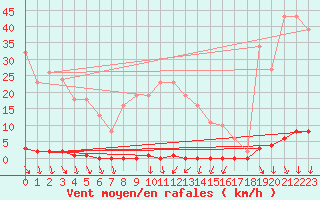 Courbe de la force du vent pour Anse (69)