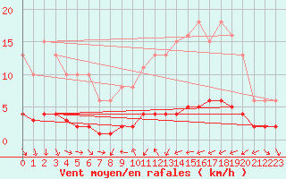 Courbe de la force du vent pour Saint-Vrand (69)