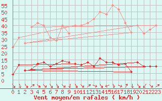 Courbe de la force du vent pour Cavalaire-sur-Mer (83)