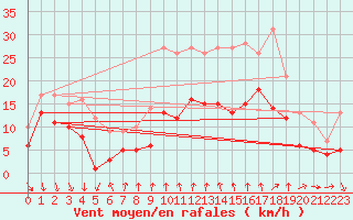 Courbe de la force du vent pour Talarn