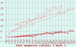 Courbe de la force du vent pour Herbault (41)