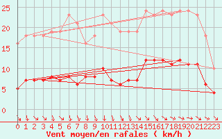 Courbe de la force du vent pour Gurande (44)