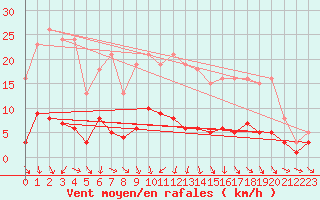 Courbe de la force du vent pour Sorcy-Bauthmont (08)