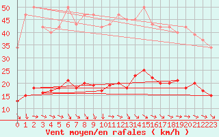 Courbe de la force du vent pour Gurande (44)