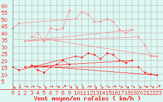 Courbe de la force du vent pour Grasque (13)