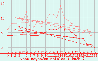 Courbe de la force du vent pour Recoules de Fumas (48)
