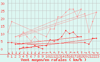 Courbe de la force du vent pour Xert / Chert (Esp)