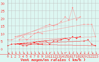 Courbe de la force du vent pour Champagne-sur-Seine (77)