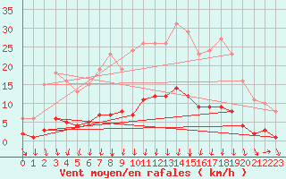 Courbe de la force du vent pour Prades-le-Lez - Le Viala (34)