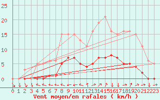 Courbe de la force du vent pour Saint-Yrieix-le-Djalat (19)