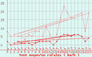Courbe de la force du vent pour Le Vigan (30)