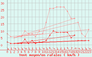 Courbe de la force du vent pour Xert / Chert (Esp)