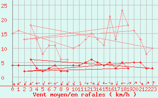 Courbe de la force du vent pour Vanclans (25)