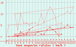 Courbe de la force du vent pour Nonaville (16)