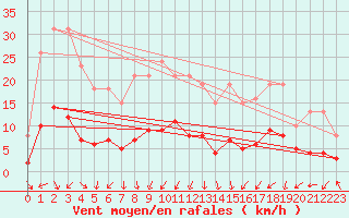 Courbe de la force du vent pour Voiron (38)