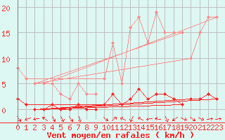 Courbe de la force du vent pour Sanary-sur-Mer (83)