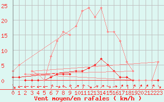 Courbe de la force du vent pour Saclas (91)